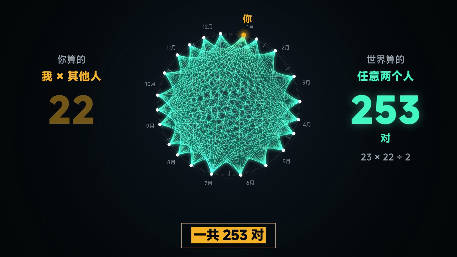 生日悖论：23 个人就够了